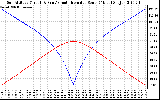 Solar PV/Inverter Performance Sun Altitude Angle & Azimuth Angle