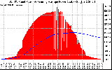 Solar PV/Inverter Performance Total PV Panel & Running Average Power Output