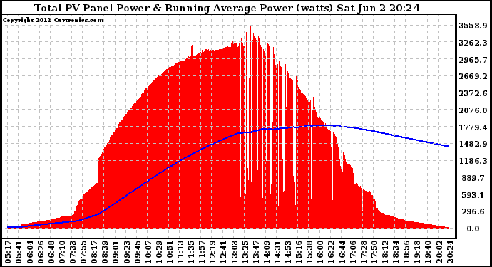 Solar PV/Inverter Performance Total PV Panel & Running Average Power Output
