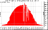 Solar PV/Inverter Performance Total PV Panel Power Output