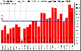 Solar PV/Inverter Performance Weekly Solar Energy Production