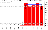 Solar PV/Inverter Performance Yearly Solar Energy Production