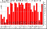 Solar PV/Inverter Performance Daily Solar Energy Production