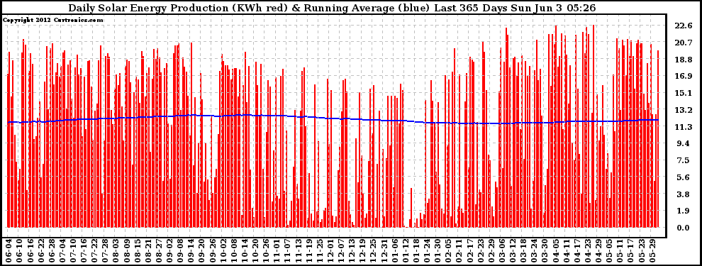 Solar PV/Inverter Performance Daily Solar Energy Production Running Average Last 365 Days