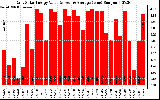 Solar PV/Inverter Performance Daily Solar Energy Production Value