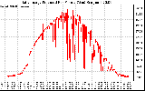 Solar PV/Inverter Performance Daily Energy Production Per Minute