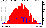 Solar PV/Inverter Performance Grid Power & Solar Radiation