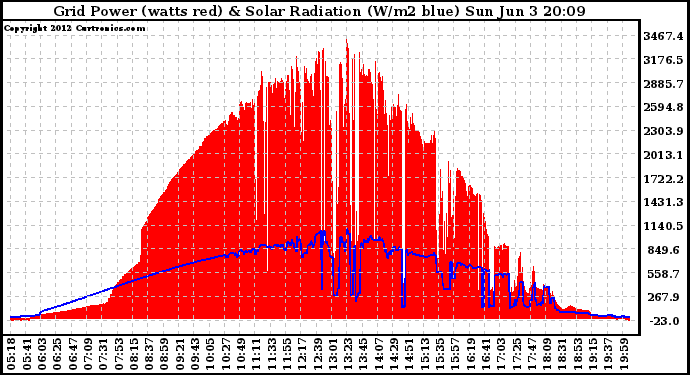 Solar PV/Inverter Performance Grid Power & Solar Radiation