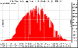 Solar PV/Inverter Performance Inverter Power Output