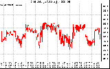 Solar PV/Inverter Performance Grid Voltage