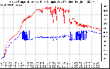 Solar PV/Inverter Performance Inverter Operating Temperature