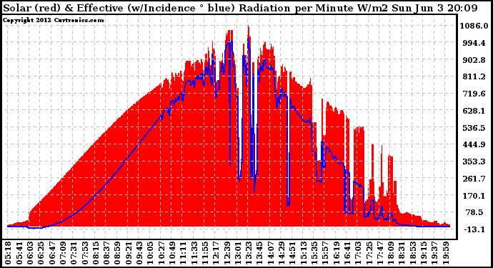 Solar PV/Inverter Performance Solar Radiation & Effective Solar Radiation per Minute