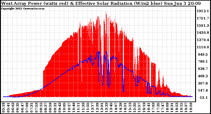 Solar PV/Inverter Performance West Array Power Output & Effective Solar Radiation