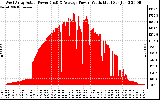 Solar PV/Inverter Performance West Array Actual & Average Power Output