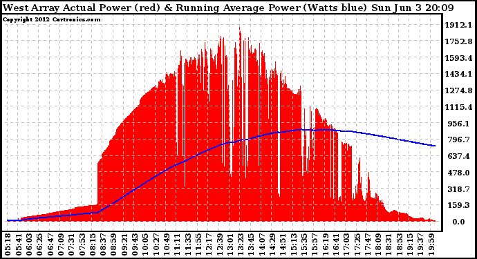 Solar PV/Inverter Performance West Array Actual & Running Average Power Output