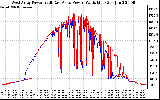 Solar PV/Inverter Performance Photovoltaic Panel Power Output