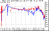 Solar PV/Inverter Performance Photovoltaic Panel Voltage Output