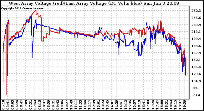 Solar PV/Inverter Performance Photovoltaic Panel Voltage Output