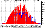 Solar PV/Inverter Performance East Array Power Output & Solar Radiation