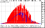 Solar PV/Inverter Performance East Array Power Output & Effective Solar Radiation