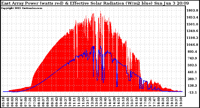 Solar PV/Inverter Performance East Array Power Output & Effective Solar Radiation