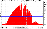 Solar PV/Inverter Performance East Array Actual & Average Power Output