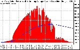 Solar PV/Inverter Performance East Array Actual & Running Average Power Output