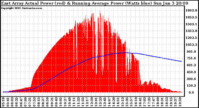 Solar PV/Inverter Performance East Array Actual & Running Average Power Output