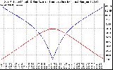 Solar PV/Inverter Performance Sun Altitude Angle & Azimuth Angle