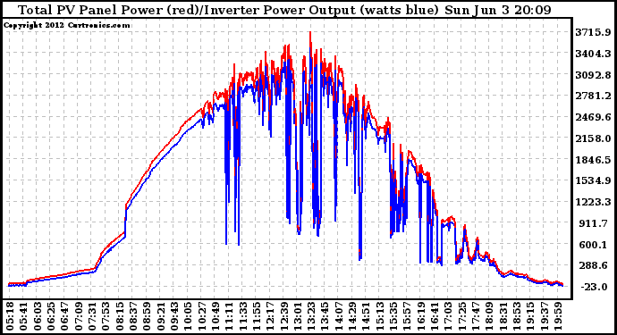 Solar PV/Inverter Performance PV Panel Power Output & Inverter Power Output