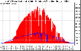 Solar PV/Inverter Performance Total PV Panel Power Output & Solar Radiation