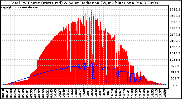 Solar PV/Inverter Performance Total PV Panel Power Output & Solar Radiation