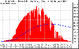 Solar PV/Inverter Performance Total PV Panel & Running Average Power Output