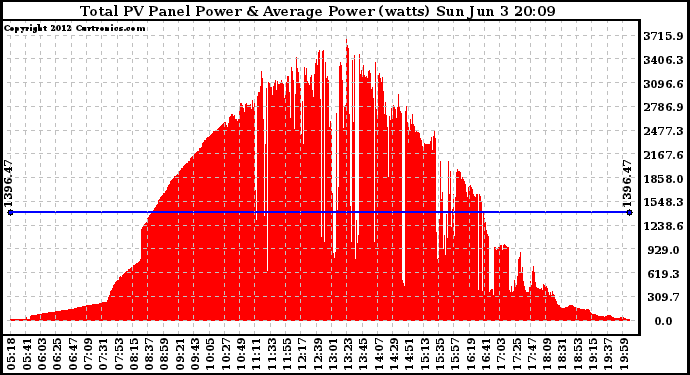 Solar PV/Inverter Performance Total PV Panel Power Output