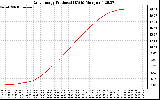 Solar PV/Inverter Performance Daily Energy Production