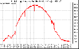 Solar PV/Inverter Performance Daily Energy Production Per Minute