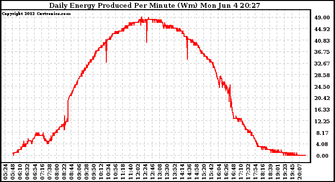 Solar PV/Inverter Performance Daily Energy Production Per Minute