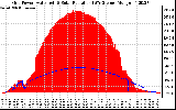 Solar PV/Inverter Performance Grid Power & Solar Radiation