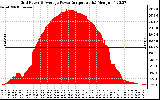 Solar PV/Inverter Performance Inverter Power Output