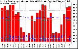 Solar PV/Inverter Performance Monthly Solar Energy Production Running Average