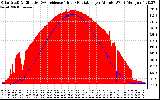 Solar PV/Inverter Performance Solar Radiation & Effective Solar Radiation per Minute