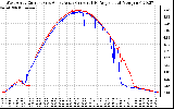 Solar PV/Inverter Performance Photovoltaic Panel Current Output