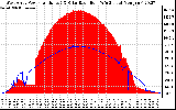 Solar PV/Inverter Performance West Array Power Output & Solar Radiation