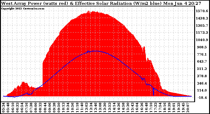 Solar PV/Inverter Performance West Array Power Output & Effective Solar Radiation