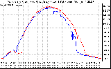 Solar PV/Inverter Performance Photovoltaic Panel Power Output