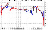 Solar PV/Inverter Performance Photovoltaic Panel Voltage Output