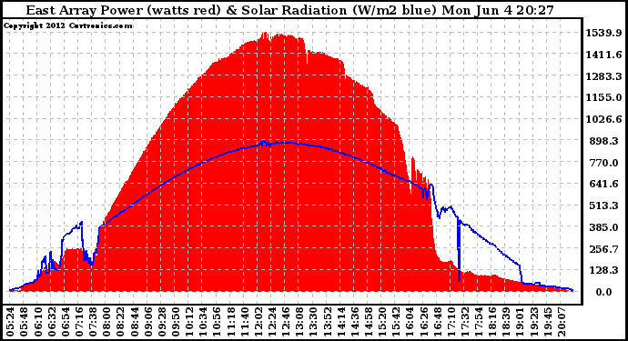 Solar PV/Inverter Performance East Array Power Output & Solar Radiation