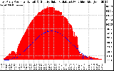 Solar PV/Inverter Performance East Array Power Output & Effective Solar Radiation