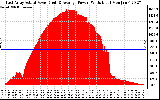 Solar PV/Inverter Performance East Array Actual & Average Power Output