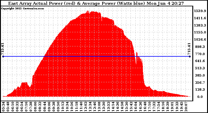 Solar PV/Inverter Performance East Array Actual & Average Power Output